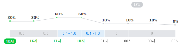 기상청에 따르면 이날 오후 5~6시 용인지역 강수확률이 60%이다. 네이버 날씨