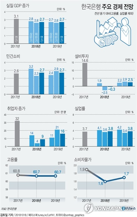 한은은 올해 성장률은 6년 만에 가장 낮고 취업자수 증가 규모는 9년 만에 최소일 것으로 예상했다. 한은이 18일 발표한 2018∼2019 경제전망을 보면 경제 성장률 전망치가 종전의 올해 2.9%, 내년 2.8%에서 각각 2.7%로 낮아졌다. 한국은행 주요 경제 전망. 연합뉴스