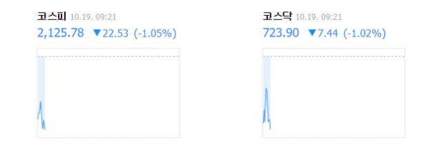 19일 오전 9시 21분 기준 코스피, 코스닥 1~2% 하락. 네이버