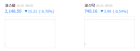 23일 오전 9시 3분 기준 코스피, 코스닥 지수. 네이버