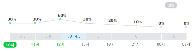서울 23일 강수확률. 네이버 날씨