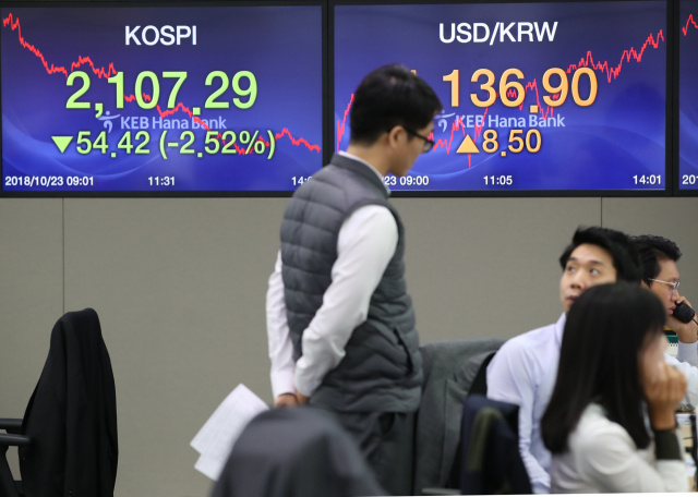 23일 오후 2시1분께 서울 중구 KEB 하나은행 딜링룸 전광판에 코스피가 전 거래일보다 54.42 포인트(2.52%) 내린 2,107.29을 나타내 연저점을 경신하고 있다. 연합뉴스