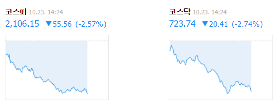23일 오후 2시 24분 기준 코스피, 코스닥 지수. 네이버