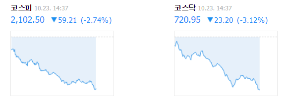 23일 오후 2시 37분 기준 코스피, 코스닥 지수. 네이버