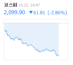 [속보] 코스피 지수 2100대 깨져…23일 오후 2시 47분 2099.90
