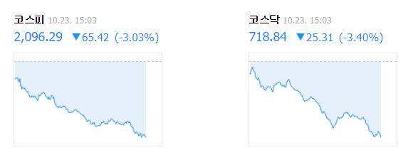 23일 장마감을 앞둔 오후 3시 3분 기준 코스피와 코스닥이 함께 -3%대의 하락을 보이고 있다. 네이버