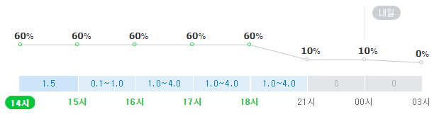 청주 23일 강수 확률. 네이버 날씨