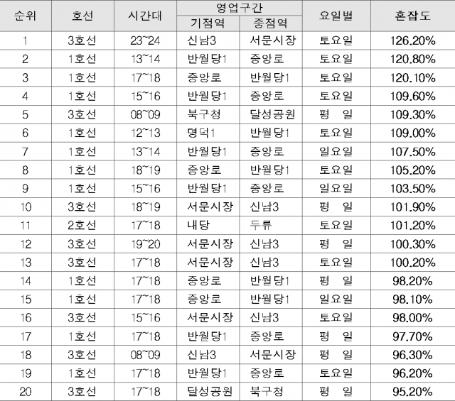 2017년 대구 도시철도 혼잡도. 김상훈 의원실 제공