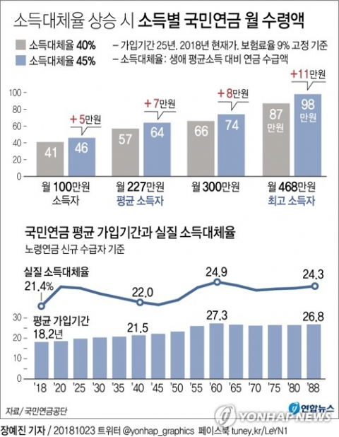 현행 국민연금 체제 아래에서 매달 227만원을 버는 
