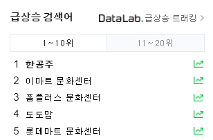 25일 오전 11시 20분 네이버 실검 순위. 이마트, 홈플러스, 롯데마트 순.