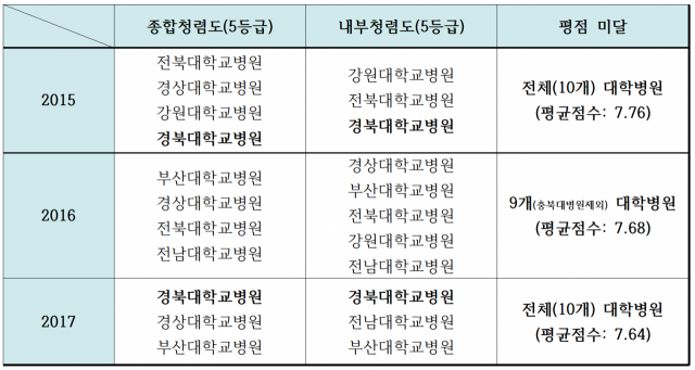 2015~2017 연도별 대학병원 청렴도 순위. 임재훈 의원실 제공