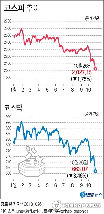 코스피가 26일에도 하락하면서 나흘째 연중 최저치를 경신했다. 이날 코스피는 전 거래일보다 36.15포인트 내린 2,027.15로 거래를 마쳤다. 연합뉴스