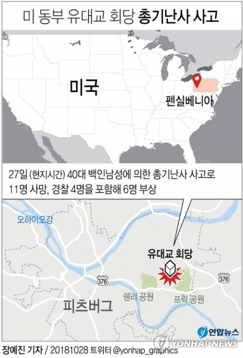 미국 동부 펜실베이니아주(州) 피츠버그의 유대교 회당(시너고그)에서 27일(현지시간) 40대 백인남성에 의한 총기난사 사건이 발생해 11명이 숨지고 경찰 4명을 포함해 6명이 부상했다. 연합뉴스 연합뉴스