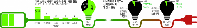 대구시가 에너지 자급자족도시를 목표로 2014년 이후 각종 청정에너지 정책을 시행하고 있지만 지지부진하다. 달성 대구국가산업단지 전경. 김영진 기자 kyjmaeil@msnet.co.kr