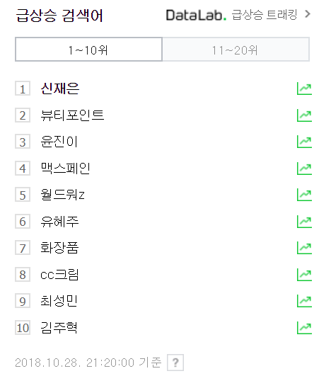 28일 오후 9시 20분 네이버 실검 순위. 신재은 1위. 네이버