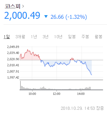 [속보] 코스피 1900대 진입 간당간당 29일 오후 2시 53분 