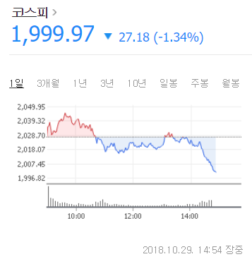 코스피 2000대 깨져 29일 오후 2시 54분 