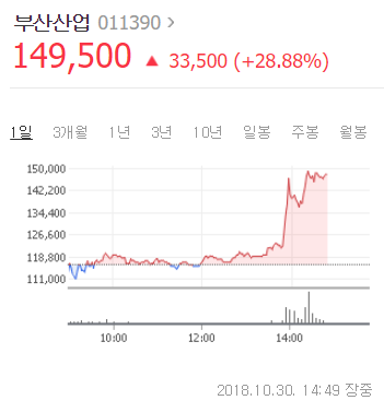 부산산업 30일 오후 2시 49분 기준 주가. 네이버