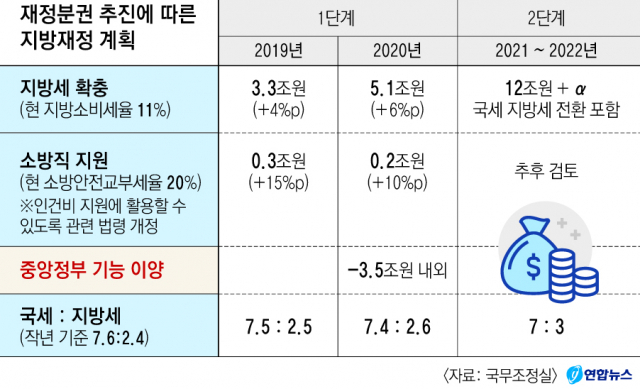 홍남기 국무조정실장이 30일 오후 서울 종로구 정부서울청사에서 정부의 재정 분권 추진방안을 발표하고 있다. 연합뉴스