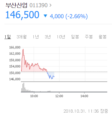 30일 30%에 가까운 상승률을 기록한데 이어 31일 오전에도 상승세를 타던 부산산업 주가는 그러나 31일 오전 11시 36분 기준 146500원으로 전일 대비 2.66% 떨어진 모습이다. 네이버