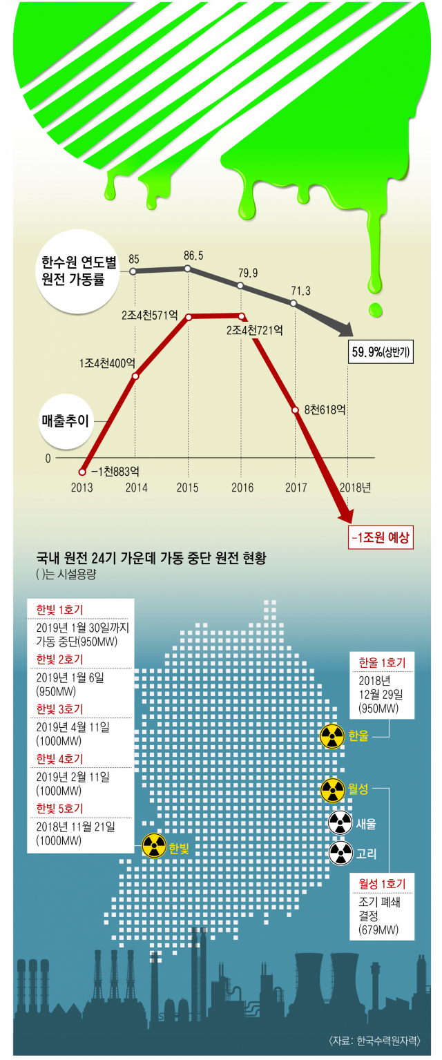 한국수력원자력이 올 들어 원전가동률이 크게 떨어지면서 창사 이후 최대 적자를 기록할 것으로 보인다. 사진은 경주 본사 전경. 한수원 제공