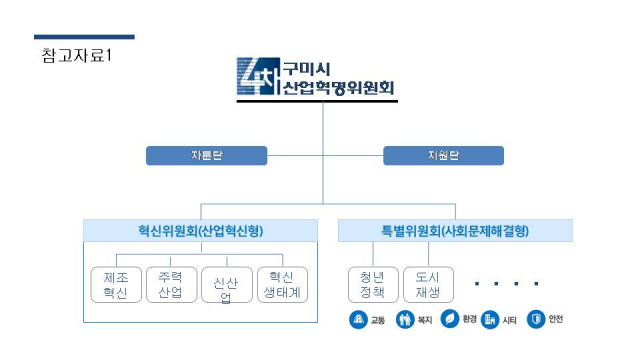 구미시 4차산업혁명위원회 조직도. 구미시 제공