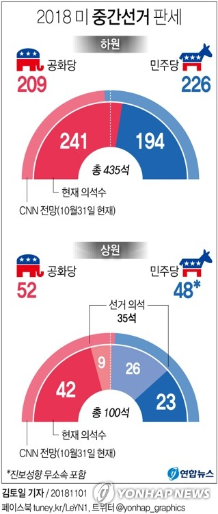 오는 6일 열리는 미국 중간선거에서 하원은 민주당이, 상원은 공화당이 다수당이 될 것으로 CNN방송이 31일(현지시간) 전망했다. 연합뉴스