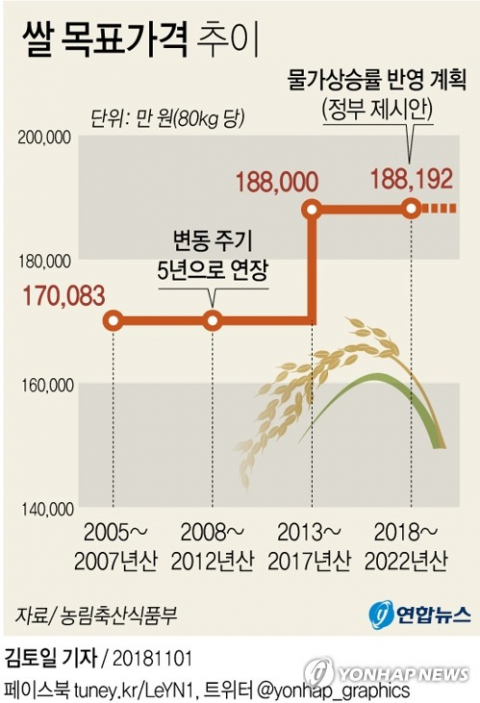 농림축산식품부는 현행 법령을 근거로 2018~2022년 쌀 목표가격을 이같이 산출해 목표가격 변경 동의요청서(정부안)를 국회에 제출했다고 1일 밝혔다. 목표가격은 기존 18만8천 원보다 192원 오른 가격이다. 연합뉴스 연합뉴스