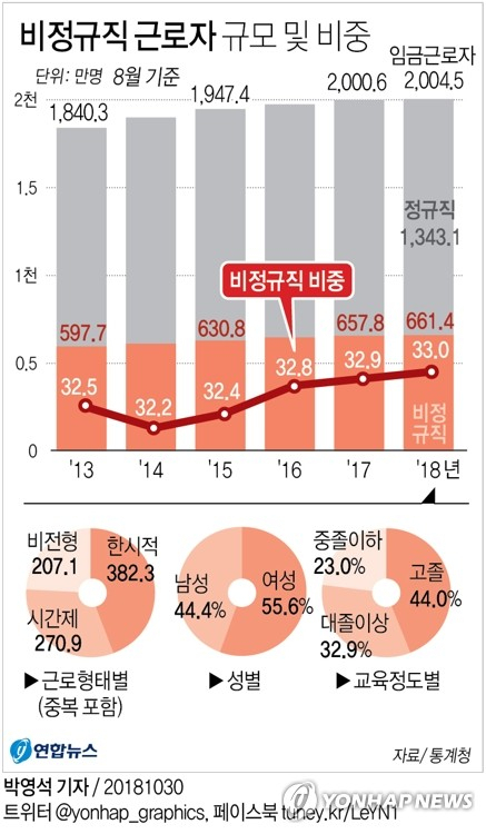 통계청이 지난달 30일 발표한