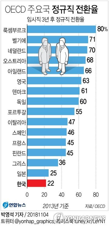 높은 임금에 안정적인 일자리를 잡는 