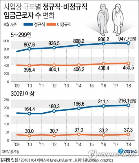 근로자 수 증가 폭을 기준으로 본 대규모 사업장의 신규 채용이 정규직 중심에서 비정규직 중심으로 7년 만에 전환한 것으로 파악됐다. 4일 통계청의 경제활동인구조사 근로형태별 부가조사 결과를 분석해보니 올해 8월 기준 종사자 수 300인 이상인 대규모 사업장에서 일하는 임금 근로자 253만4천명 중 비정규직은 37만3천명으로 1년 전보다 3만9천명 많았다. 연합뉴스