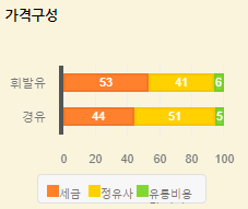 국내 기름값(유가) 가격 구성. 휘발유=세금 53, 정유사 41, 유통비용 6. 경유=세금 44, 정유사 51, 유통비용 5. 오피넷 자료