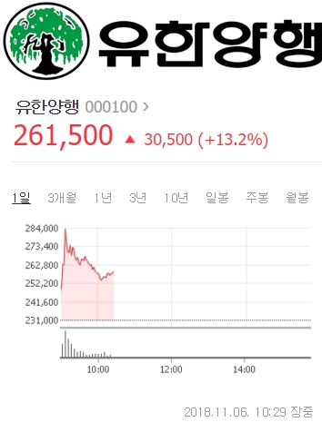 6일 오전 10시 29분 기준 유한양행 주가 261500원. 네이버