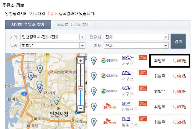 오피넷의 6일 자료 기준 전국 주유소 휘발유 최저가는 인천 서구 주유소의 리터당 1487원인 것으로 나타났다. 오피넷, 네이버