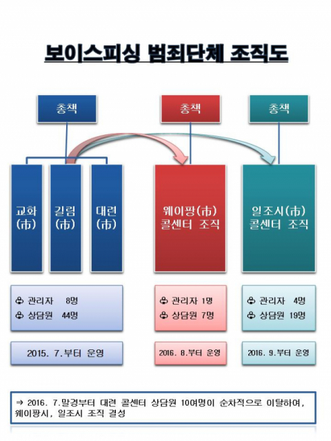 경찰에 검거된 보이스피싱 조직의 구성. 대구경찰청 제공.