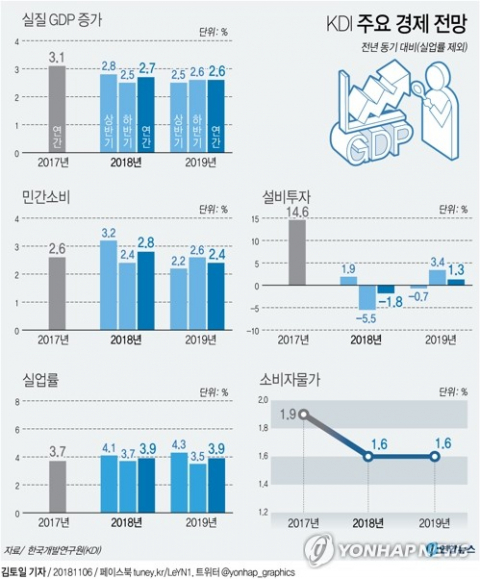 한국개발연구원(KDI)은 7일 공개한 보고서 