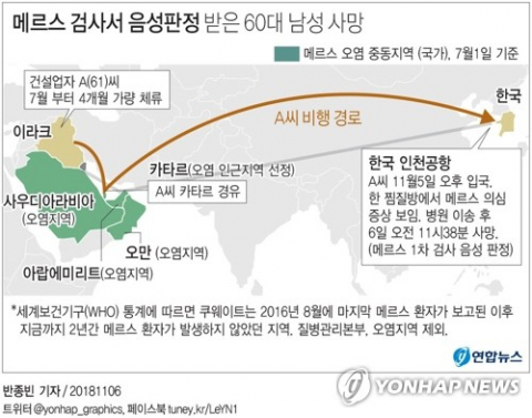 업무차 이라크에서 4개월간 체류한 뒤 최근 귀국한 60대 남성이 중동호흡기증후군(MERS·메르스) 의심 증상을 보이다가 숨졌다. 그러나 이 남성은 1차 검사에서 음성 판정을 받아 메르스가 사망의 직접 원인은 아닐 가능성이 크다. 연합뉴스