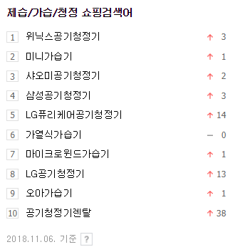 6일 기준 네이버 제습/가습/청정 쇼핑검색어 순위