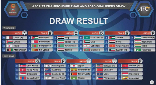 한국-호주-캄보디아-대만, 2020 도쿄올림픽 축구 아시아 1차 예선. AFC