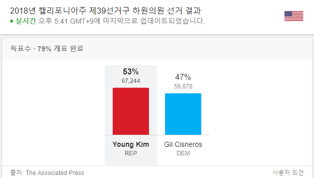 미국 중간선거 미국 캘리포니아주 39선거구 하원의원 개표 현황. 한국시간으로 7일 오후 5시 40분 기준 79% 개표. The Associated Press