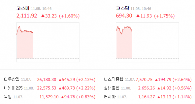 코스피가 8일 전적으로 전날 미국 중간선거 결과에 안도해 업(Up)된 뉴욕증시에 연동되고 있다. 8일 오전 10시 46분 기준 코스피 등 세계 증시 지수. 네이버
