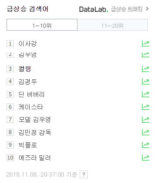 8일 오후 8시 37분 기준 네이버 실검 순위, 컬링, 김경두, 김민정 감독, 팀킴 등의 연관 검색어가 등장했다. 네이버
