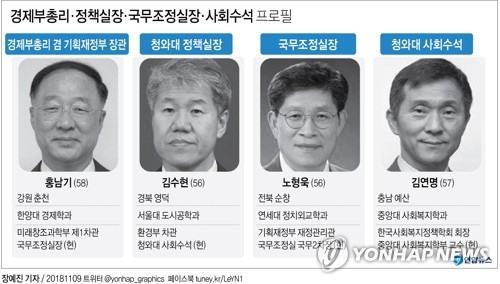 문 대통령은 9일 김동연 부총리 후임에 경제부처 관료 출신인 홍남기(58·행정고시 29회) 국무조정실장을 내정하고, 장하성 실장 후임에 김수현(56) 청와대 사회수석을 임명했다고 윤영찬 청와대 국민소통수석이 브리핑에서 밝혔다. 연합뉴스 연합뉴스