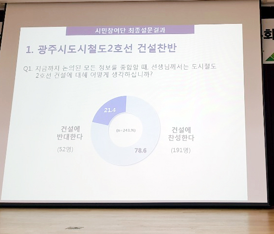 광주 도시철도 2호선 공론화에 참여한 시민참여단 243명 중 191명이 건설에 찬성, 52명이 반대했다. 사진은 10일 전남 화순 금호리조트에서 발표된 시민참여단 설문조사 결과. 연합뉴스
