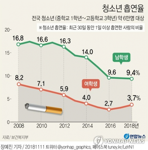 보건복지부와 질병관리본부는 11일 전국 청소년(중학교 1학년~고등학교 3학년) 약 6만명을 대상으로 시행한 제14차 청소년건강행태조사 결과, 흡연율이 지속해서 떨어지는 남학생과 달리 여학생의 흡연율이 2년 연속 상승하면서 전체 흡연율에 영향을 끼쳤다.