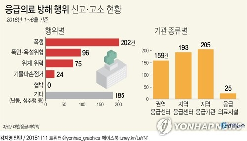 대한응급의학회가 올해 7월 조사한 결과에 따르면 응급의료종사자 62.6%가 폭행을 경험했고, 39.7%는 근무하는 응급실에서 월 1회 이상 폭행이 발생한다고 응답했다.
