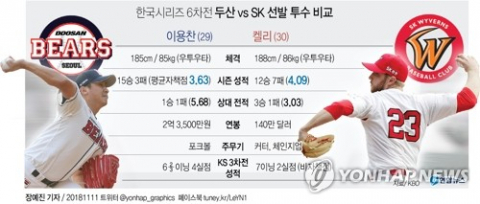 켈리와 이용찬은 12일 서울시 잠실구장에서 열리는 2018 신한은행 마이카 KBO KS 6차전에 선발 등판한다. 이번 시리즈 두 번째 선발 맞대결이다. 연합뉴스