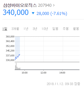 12일 오전 9시 33분 기준 삼성바이오로직스 주가는 340000원으로 전일 대비 7.61%(28000원) 떨어졌다. 네이버