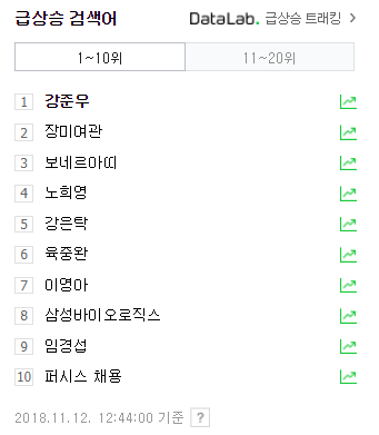 장미여관 실검 장악, 해체 논란에 강준우, 육중완, 임경섭 상위권. 12일 낮 12시 44분 기준 네이버 실시간 급상승 검색어 순위
