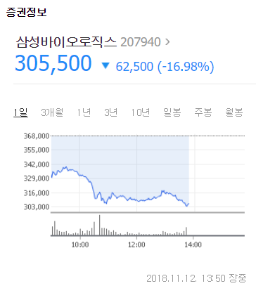 12일 낮 1시 50분 기준 삼성바이오로직스 주가는 전일대비 16.98%(62500원) 하락한 305500원을 기록하고 있다. 네이버